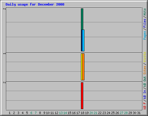Daily usage for December 2008