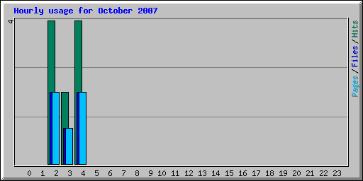 Hourly usage for October 2007