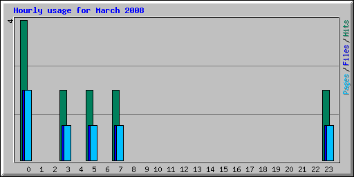 Hourly usage for March 2008