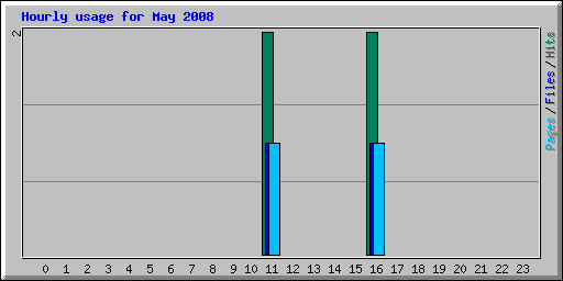 Hourly usage for May 2008