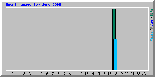 Hourly usage for June 2008