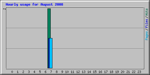 Hourly usage for August 2008