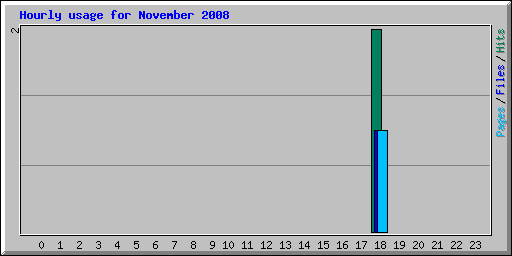 Hourly usage for November 2008