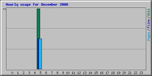 Hourly usage for December 2008