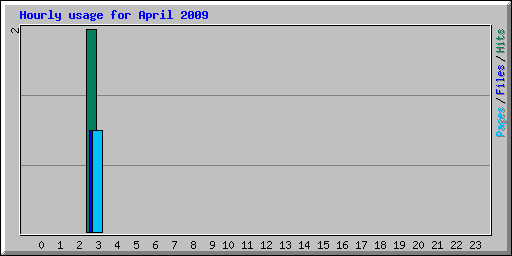 Hourly usage for April 2009