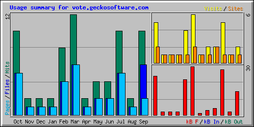 Usage summary for vote.geckosoftware.com