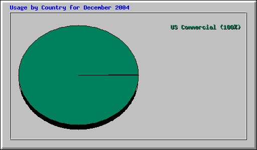 Usage by Country for December 2004