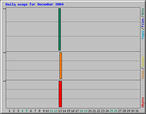 Daily usage for December 2004