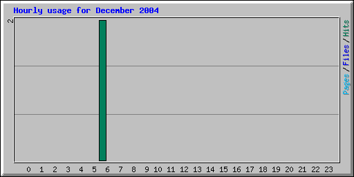 Hourly usage for December 2004