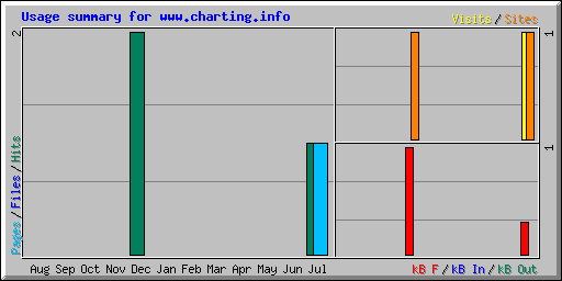 Usage summary for www.charting.info