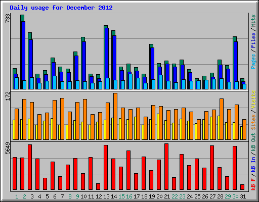 Daily usage for December 2012