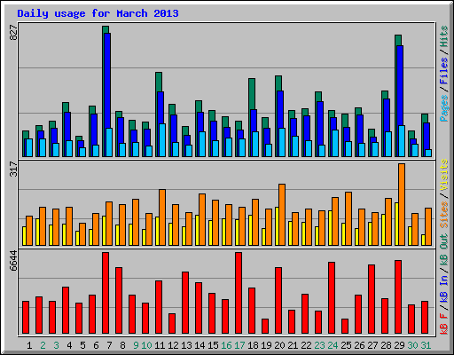 Daily usage for March 2013
