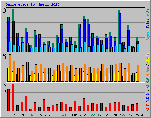 Daily usage for April 2013