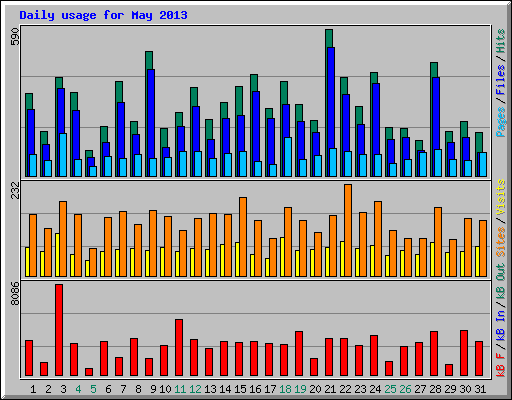Daily usage for May 2013