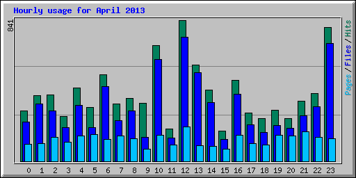 Hourly usage for April 2013