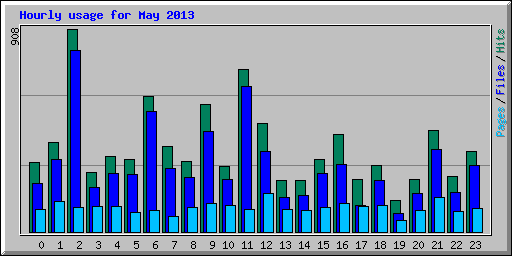 Hourly usage for May 2013
