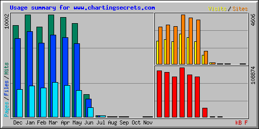 Usage summary for www.chartingsecrets.com