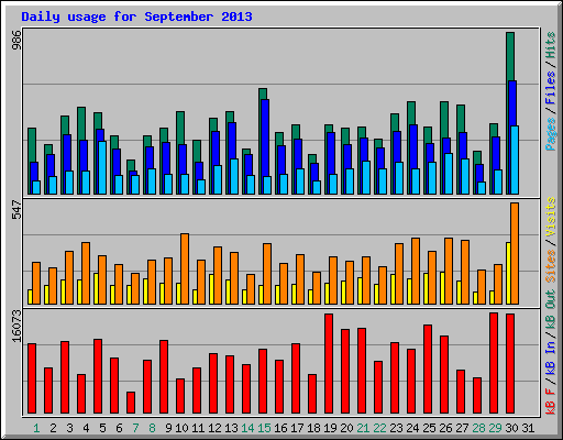 Daily usage for September 2013