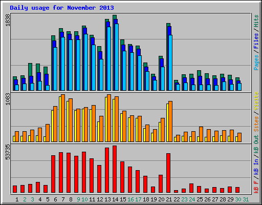 Daily usage for November 2013