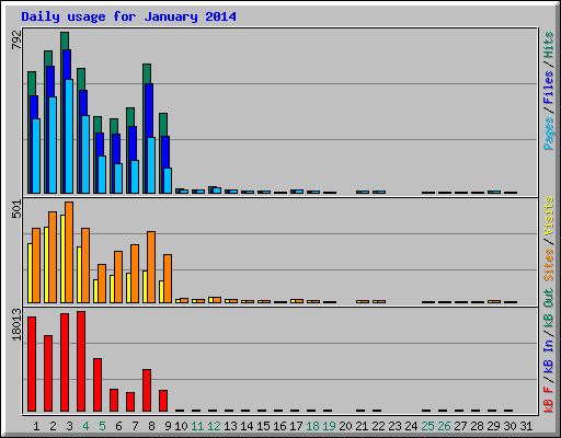 Daily usage for January 2014