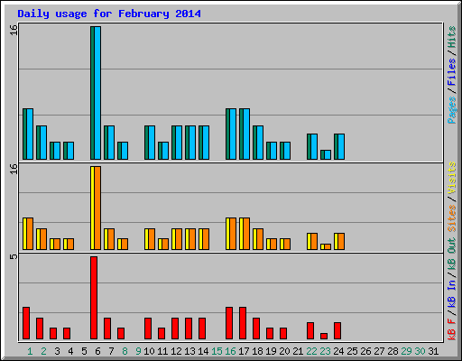 Daily usage for February 2014