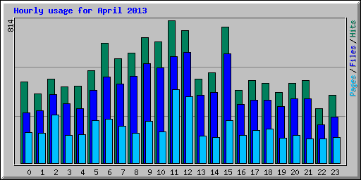 Hourly usage for April 2013