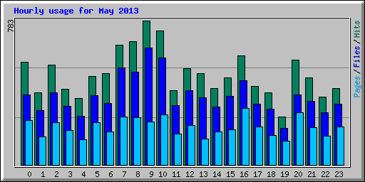 Hourly usage for May 2013