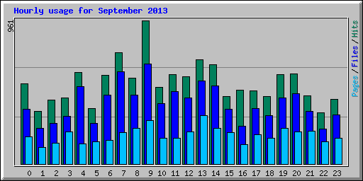 Hourly usage for September 2013