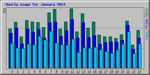 Hourly usage for January 2014