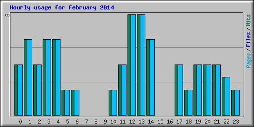 Hourly usage for February 2014