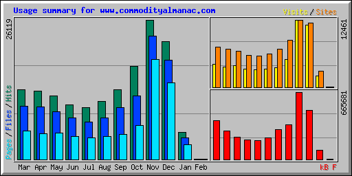 Usage summary for www.commodityalmanac.com