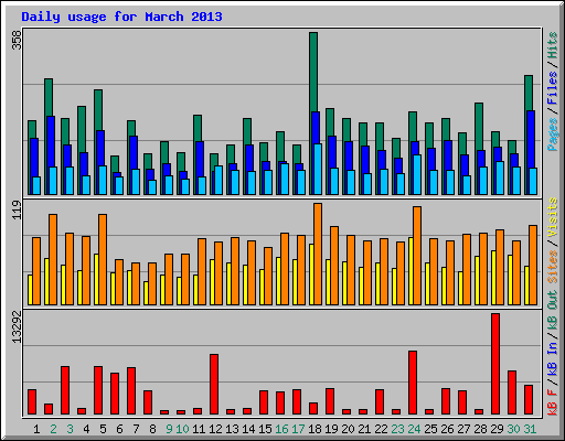Daily usage for March 2013
