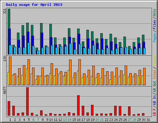 Daily usage for April 2013