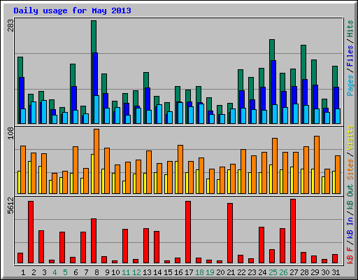 Daily usage for May 2013