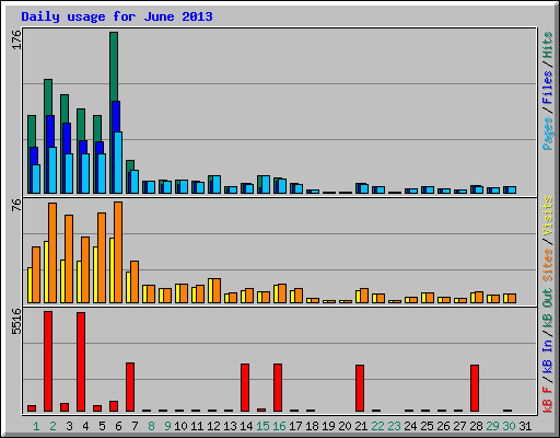 Daily usage for June 2013