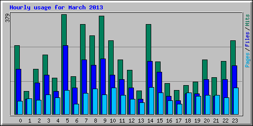 Hourly usage for March 2013