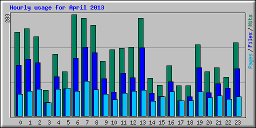 Hourly usage for April 2013