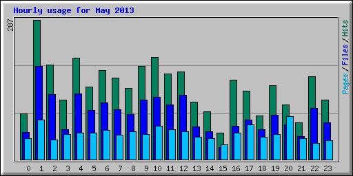 Hourly usage for May 2013