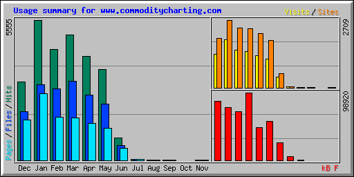 Usage summary for www.commoditycharting.com