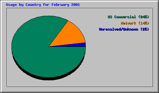 Usage by Country for February 2001