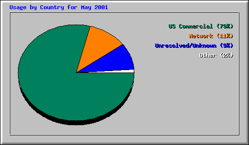 Usage by Country for May 2001