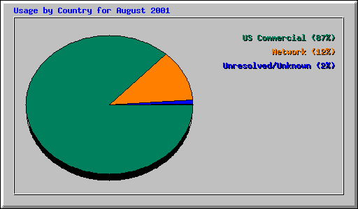 Usage by Country for August 2001
