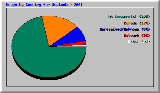 Usage by Country for September 2001