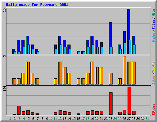 Daily usage for February 2001