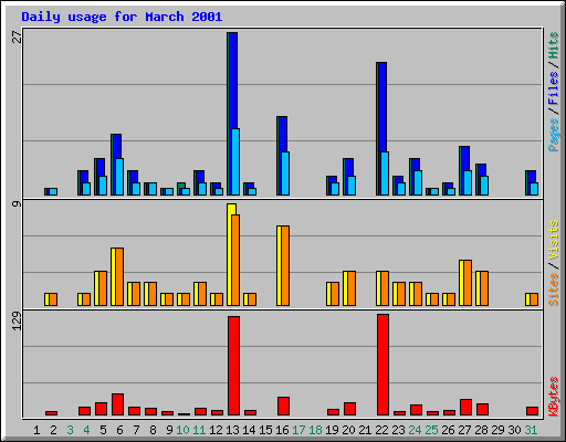 Daily usage for March 2001