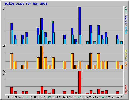 Daily usage for May 2001
