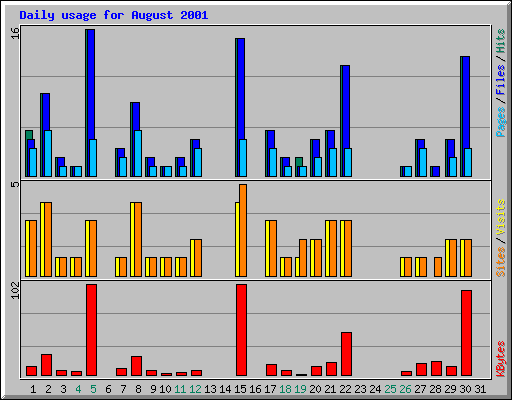 Daily usage for August 2001