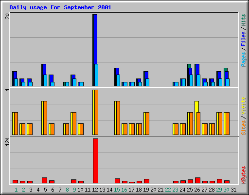 Daily usage for September 2001