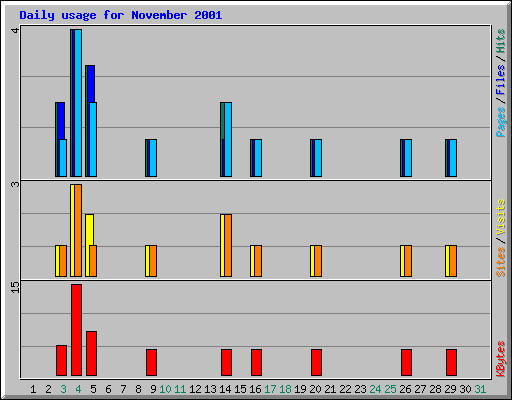 Daily usage for November 2001