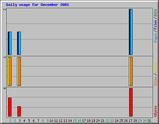 Daily usage for December 2001